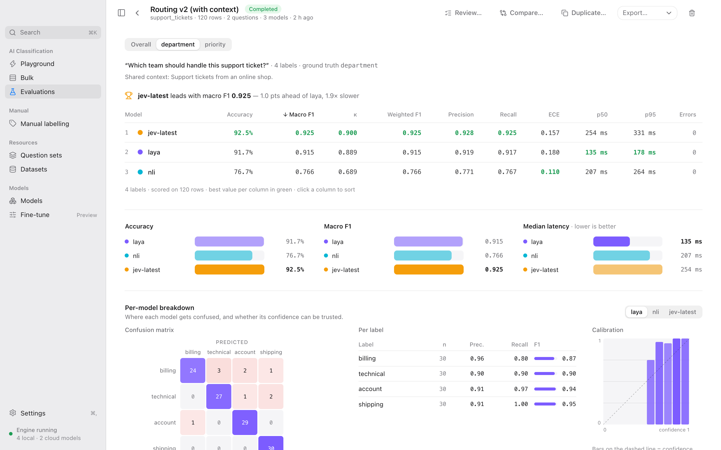 An evaluation with a leaderboard, confusion matrix and calibration chart