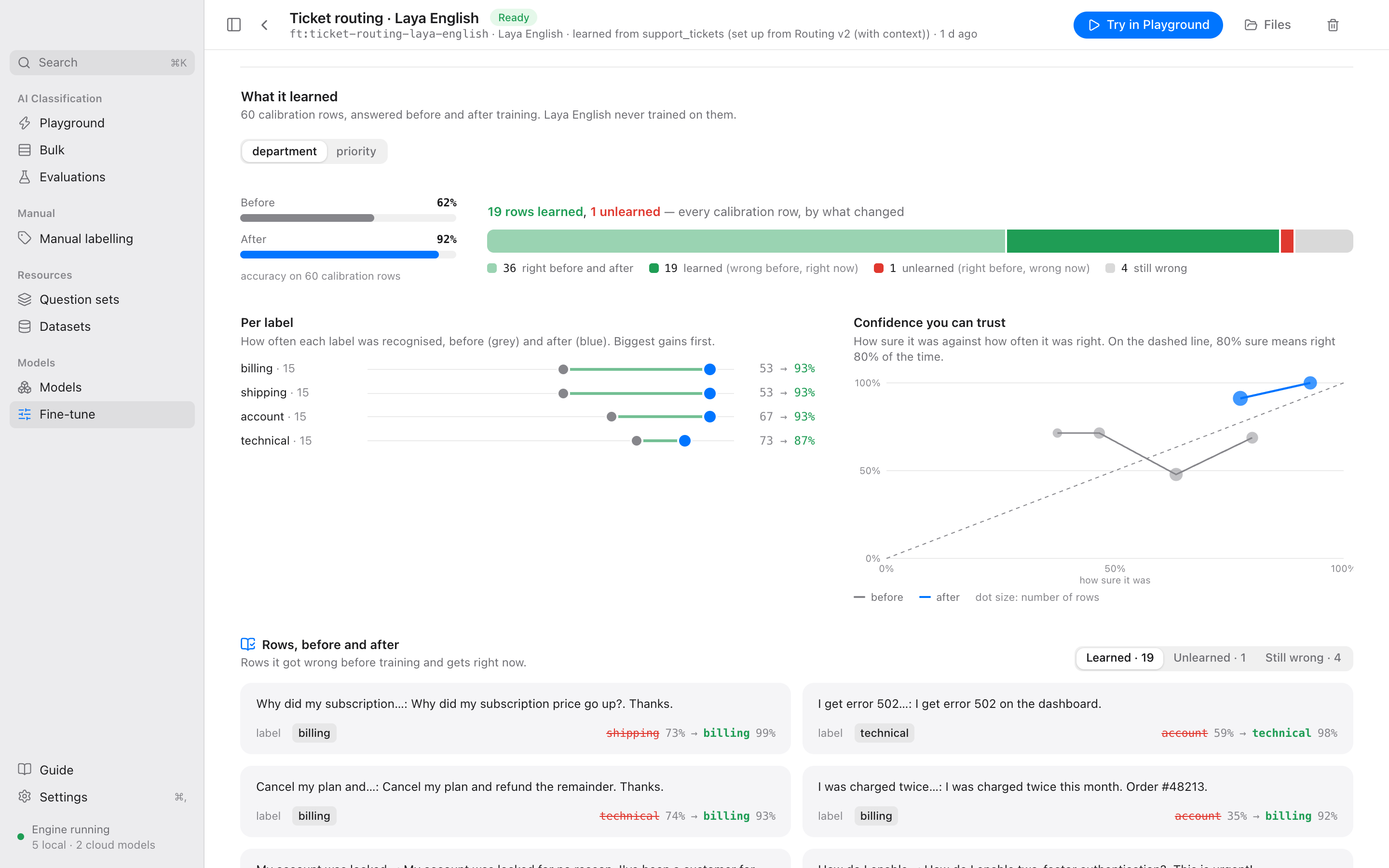 A fine-tune's results: accuracy before and after, gains per label, a calibration chart and example rows it learned